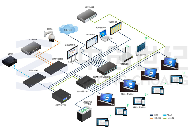 無(wú)紙化會(huì)議系統(tǒng)拓?fù)鋱D.jpg 無(wú)紙化會(huì)議系統(tǒng)拓?fù)鋱D.jpg